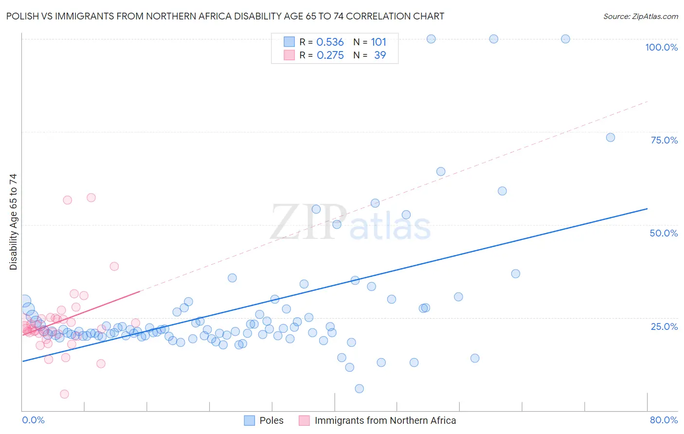 Polish vs Immigrants from Northern Africa Disability Age 65 to 74