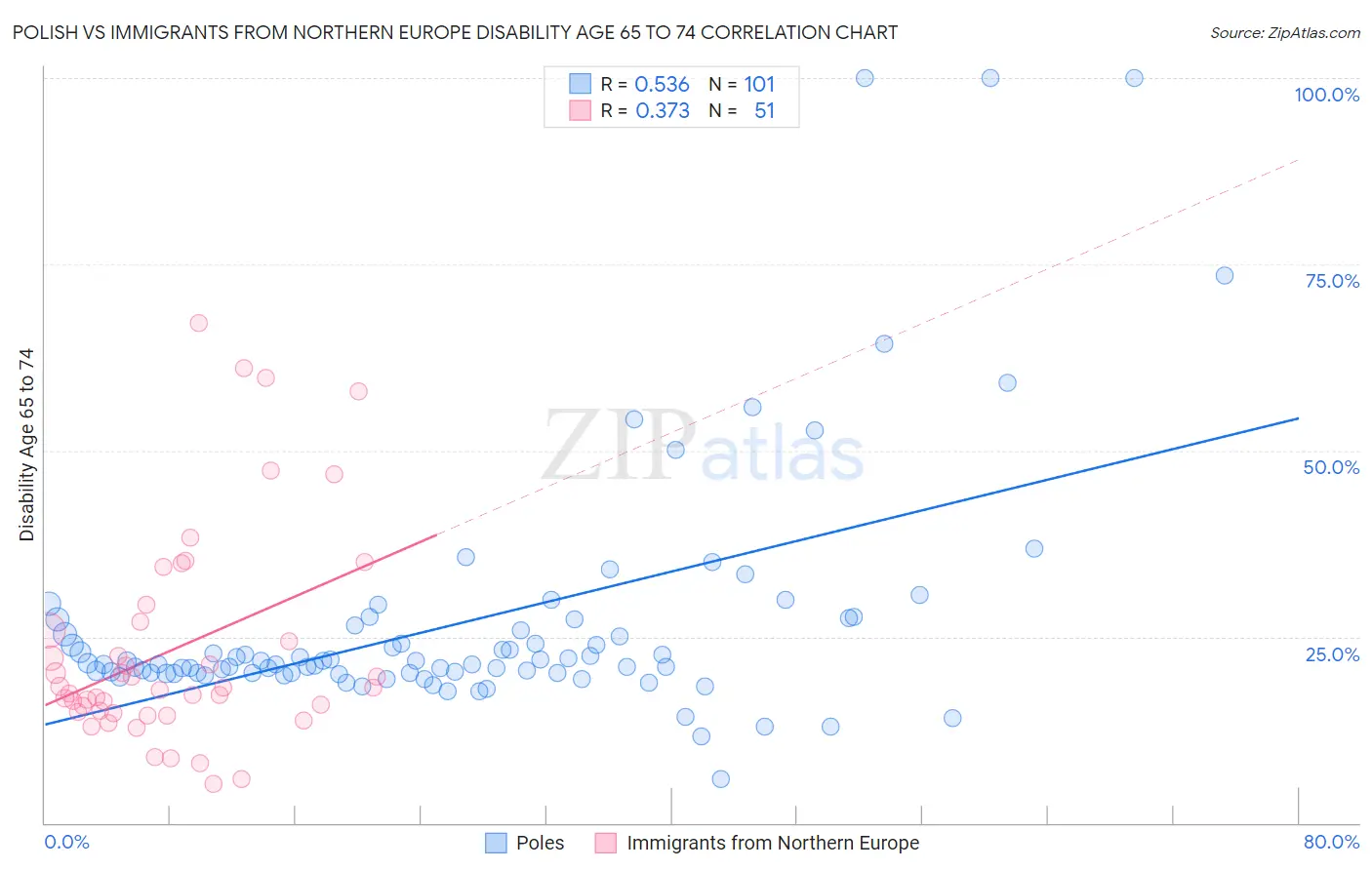 Polish vs Immigrants from Northern Europe Disability Age 65 to 74