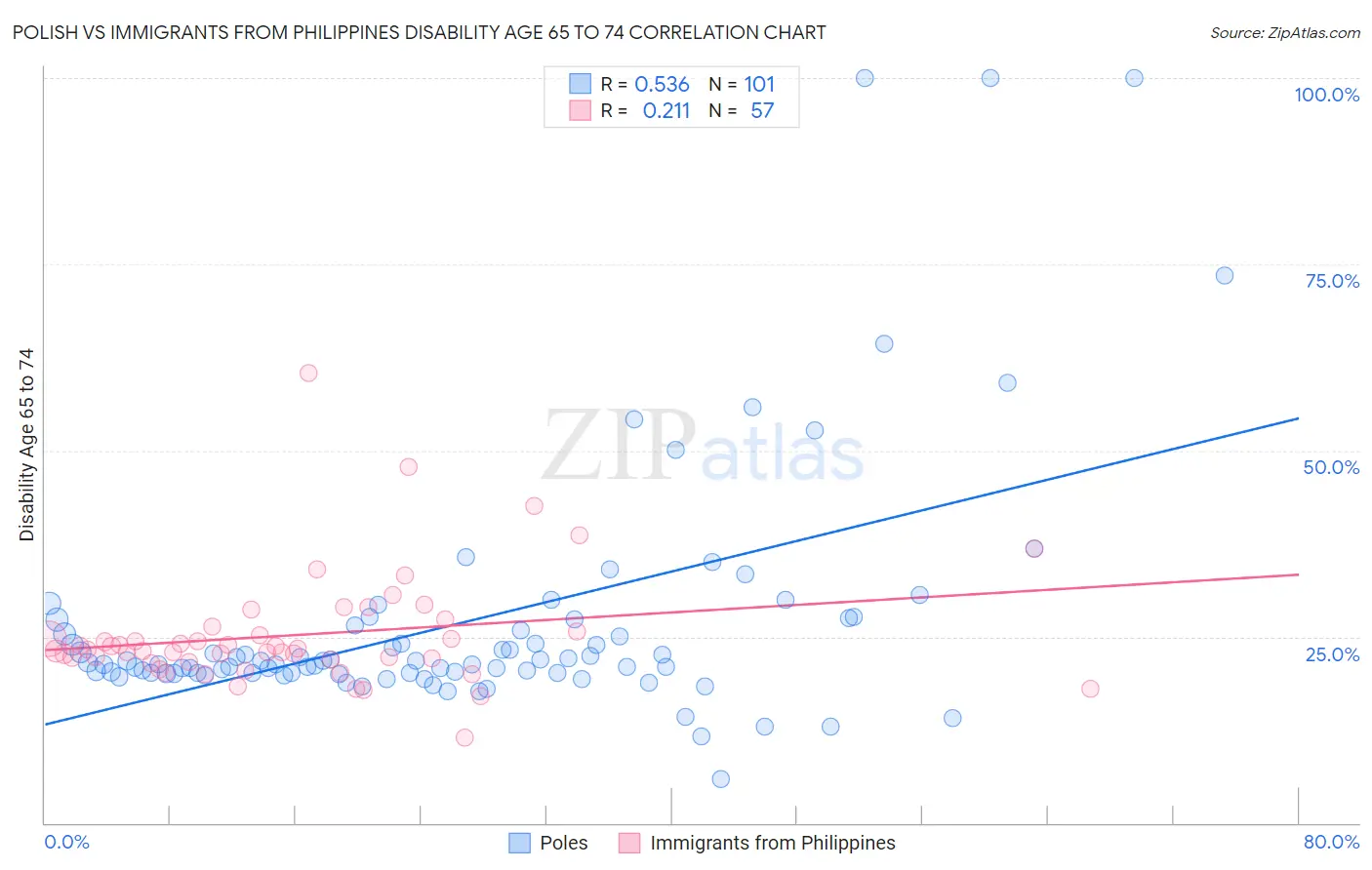 Polish vs Immigrants from Philippines Disability Age 65 to 74