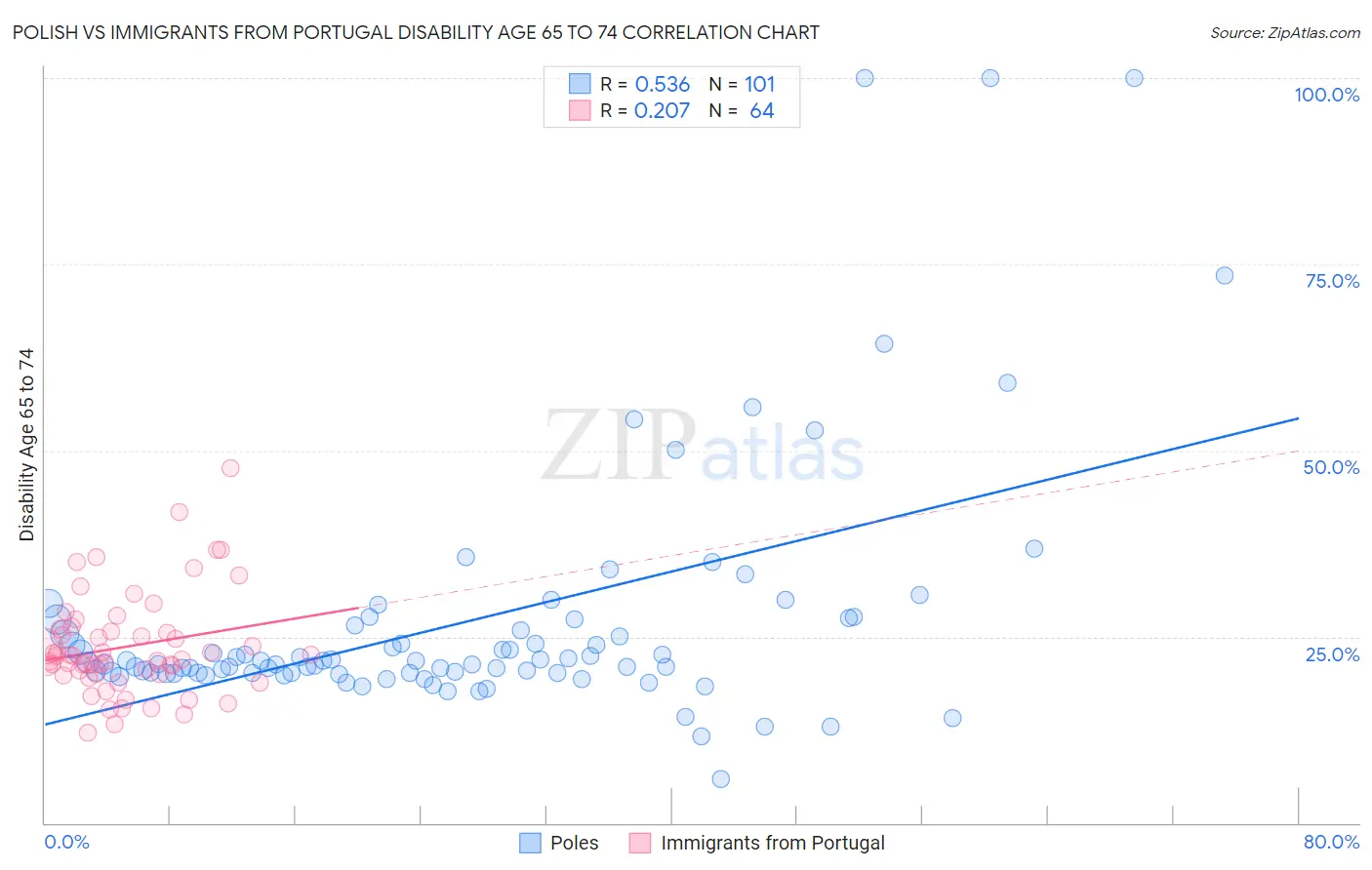Polish vs Immigrants from Portugal Disability Age 65 to 74