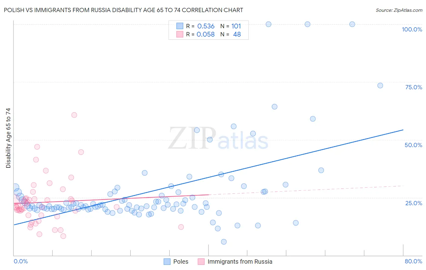 Polish vs Immigrants from Russia Disability Age 65 to 74