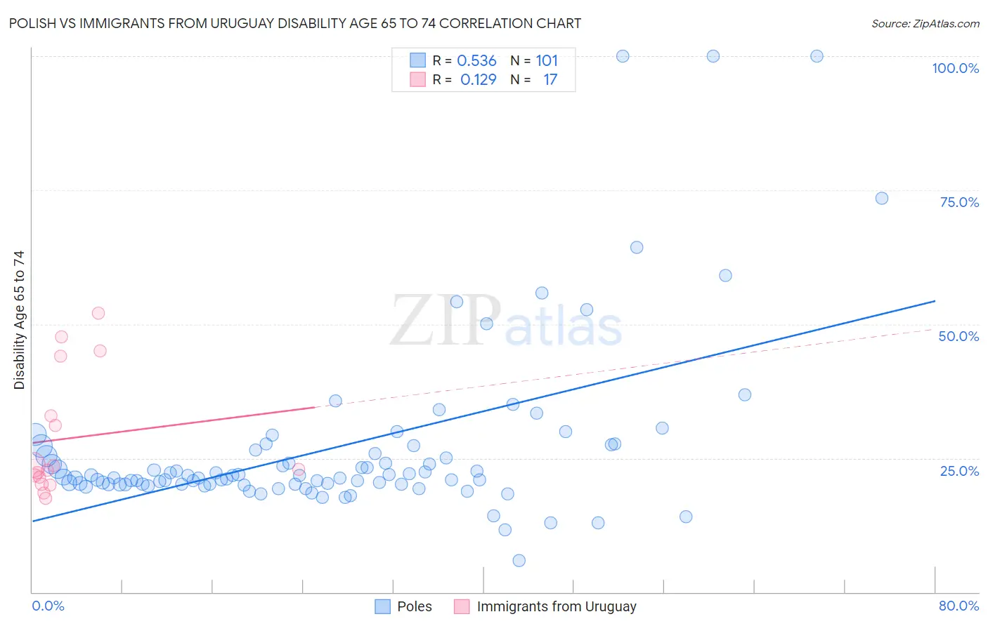 Polish vs Immigrants from Uruguay Disability Age 65 to 74