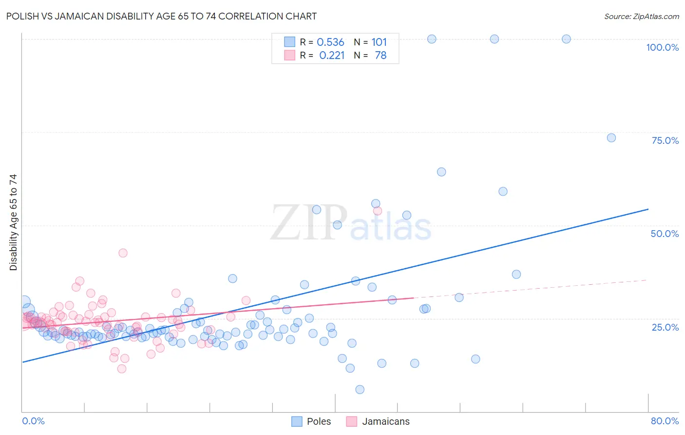 Polish vs Jamaican Disability Age 65 to 74