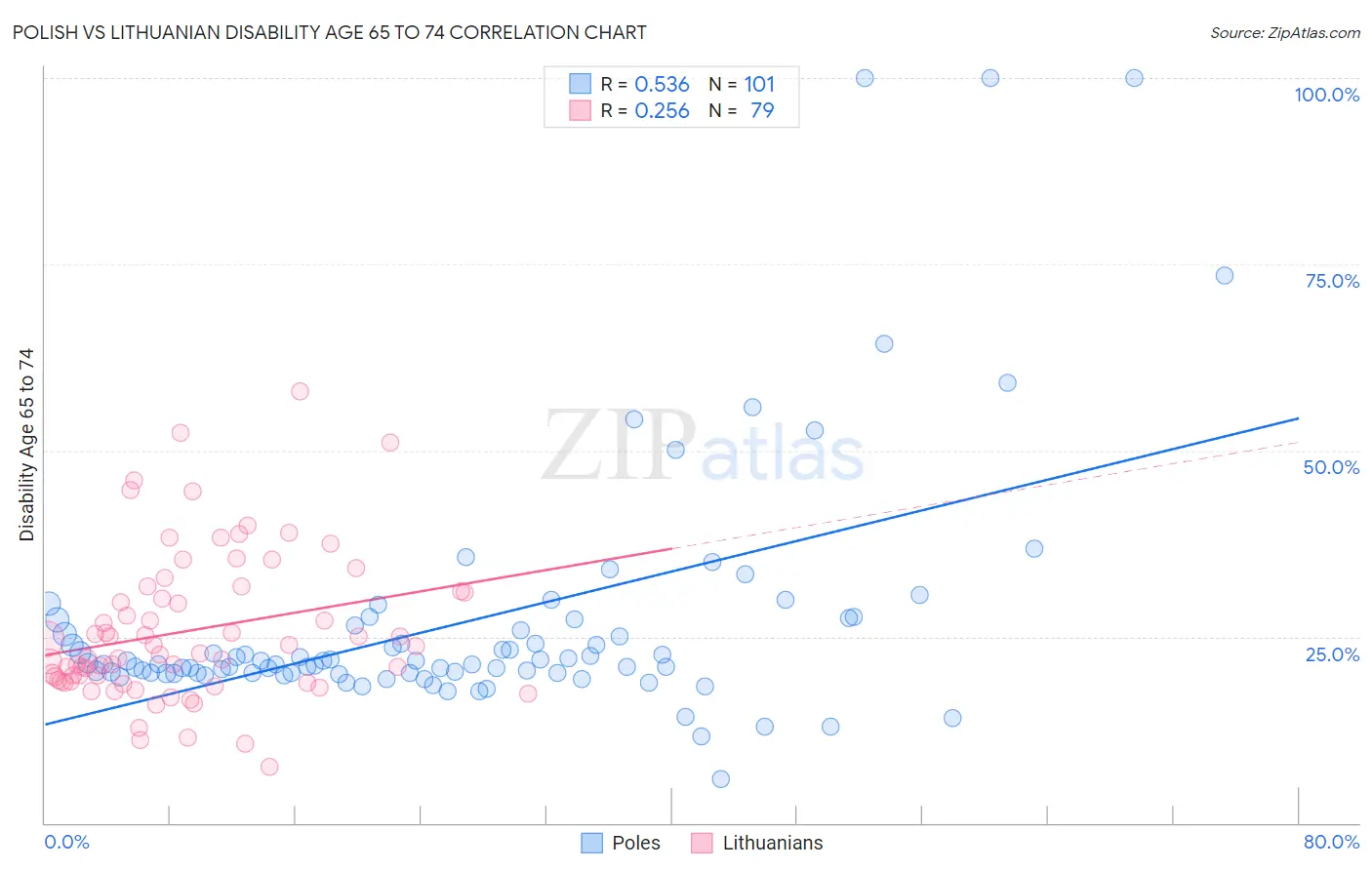 Polish vs Lithuanian Disability Age 65 to 74