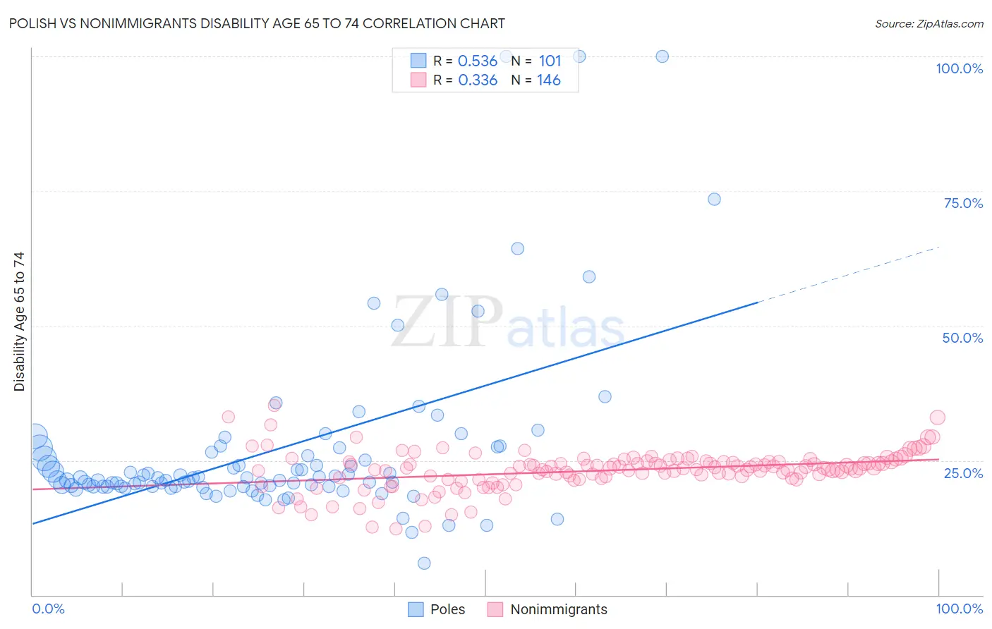 Polish vs Nonimmigrants Disability Age 65 to 74