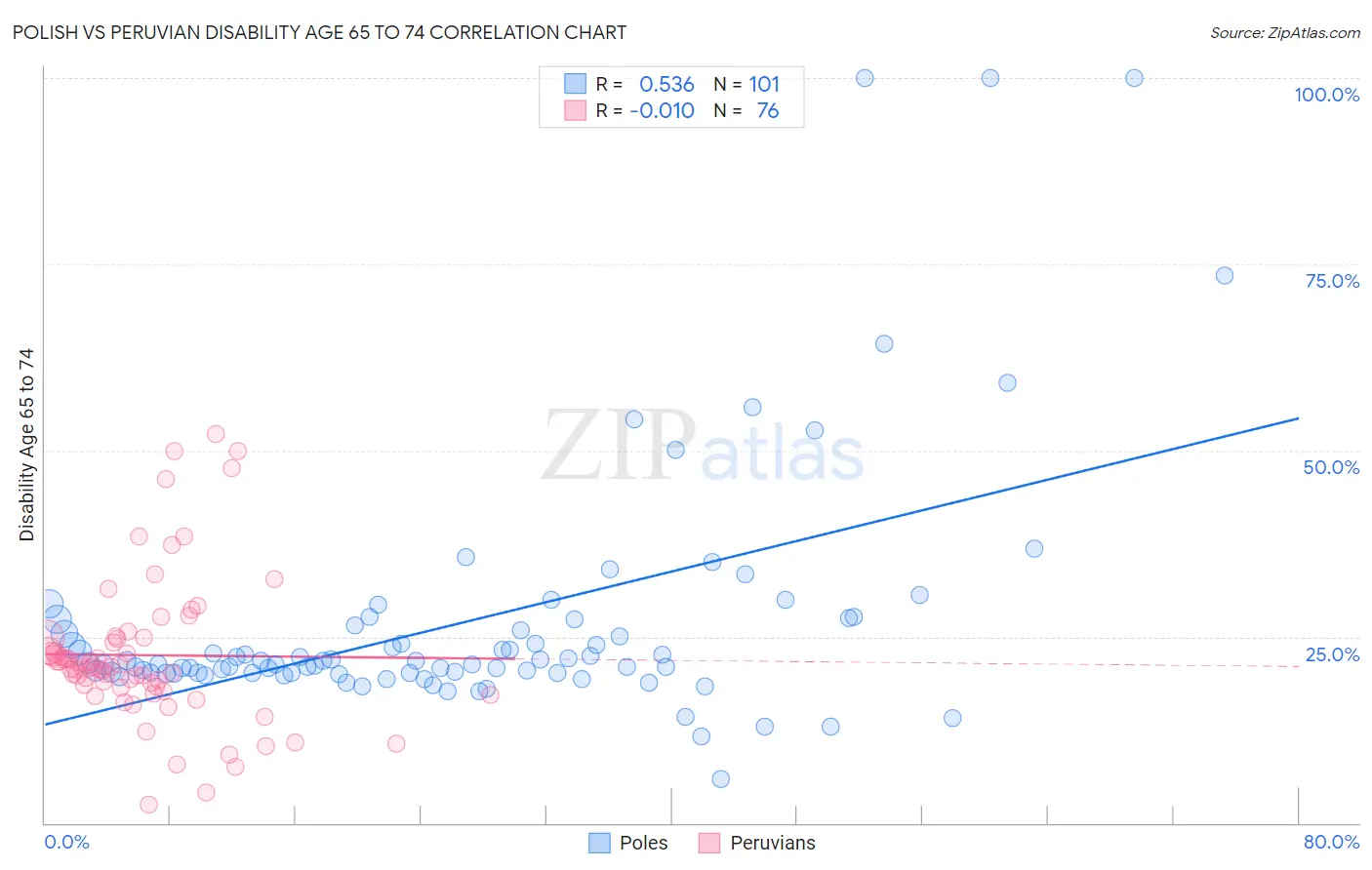 Polish vs Peruvian Disability Age 65 to 74