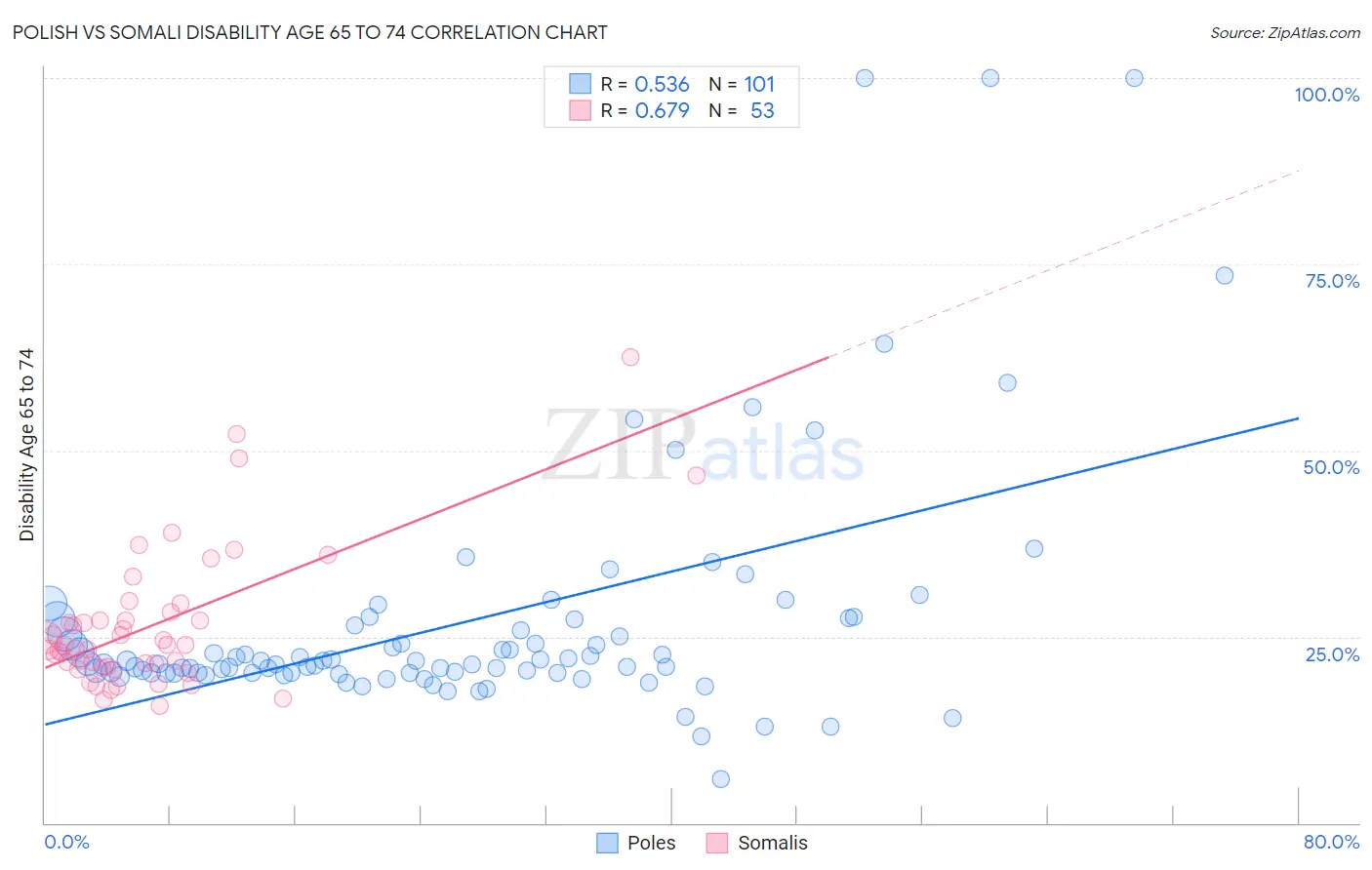 Polish vs Somali Disability Age 65 to 74