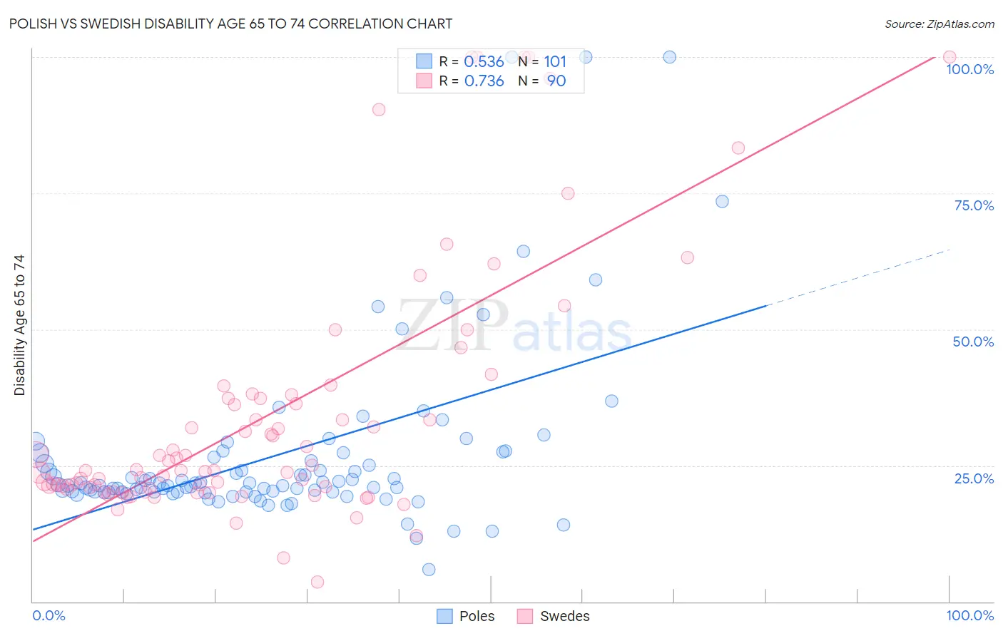 Polish vs Swedish Disability Age 65 to 74