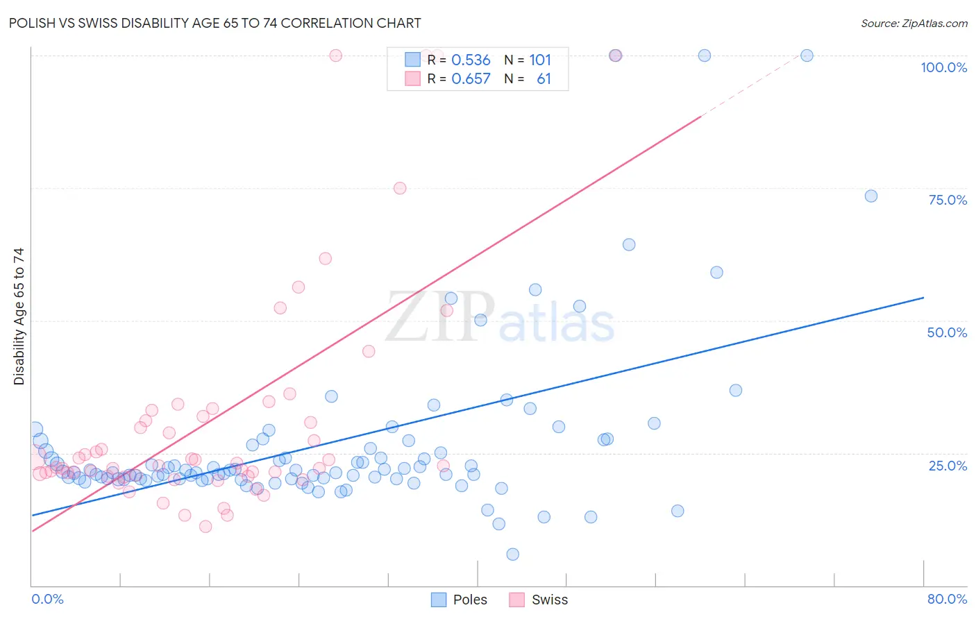 Polish vs Swiss Disability Age 65 to 74