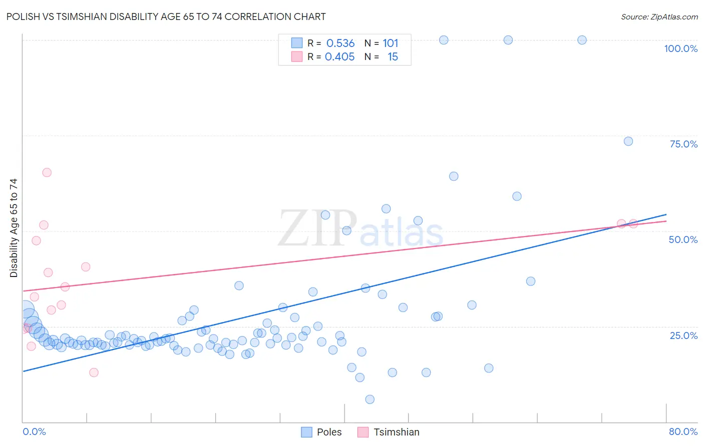 Polish vs Tsimshian Disability Age 65 to 74