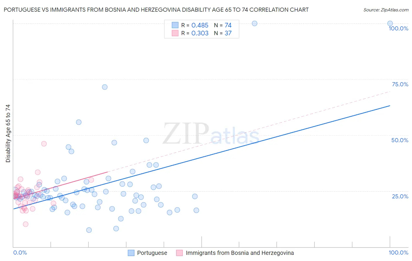 Portuguese vs Immigrants from Bosnia and Herzegovina Disability Age 65 to 74