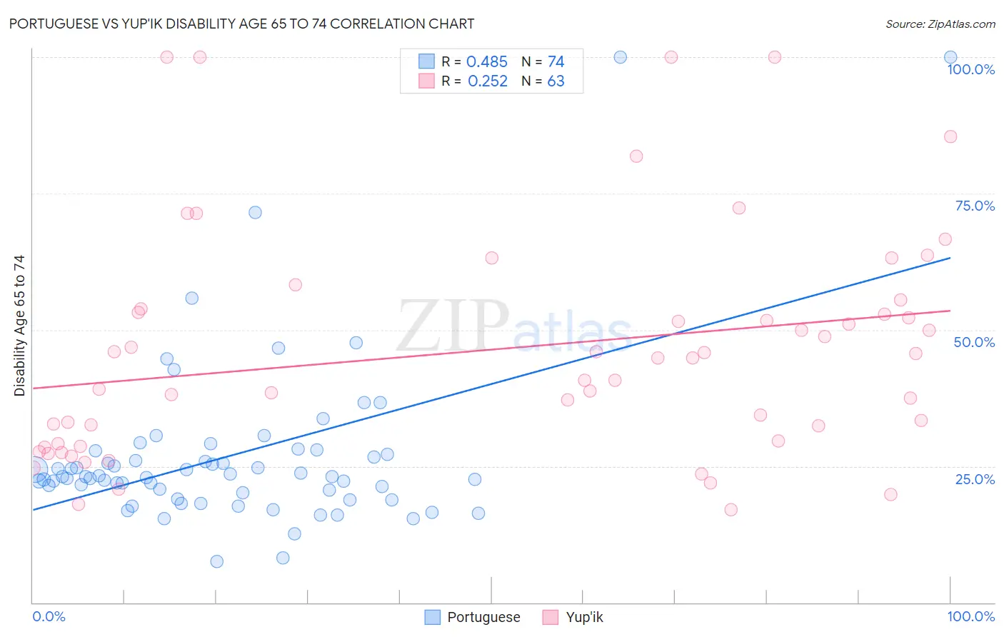 Portuguese vs Yup'ik Disability Age 65 to 74