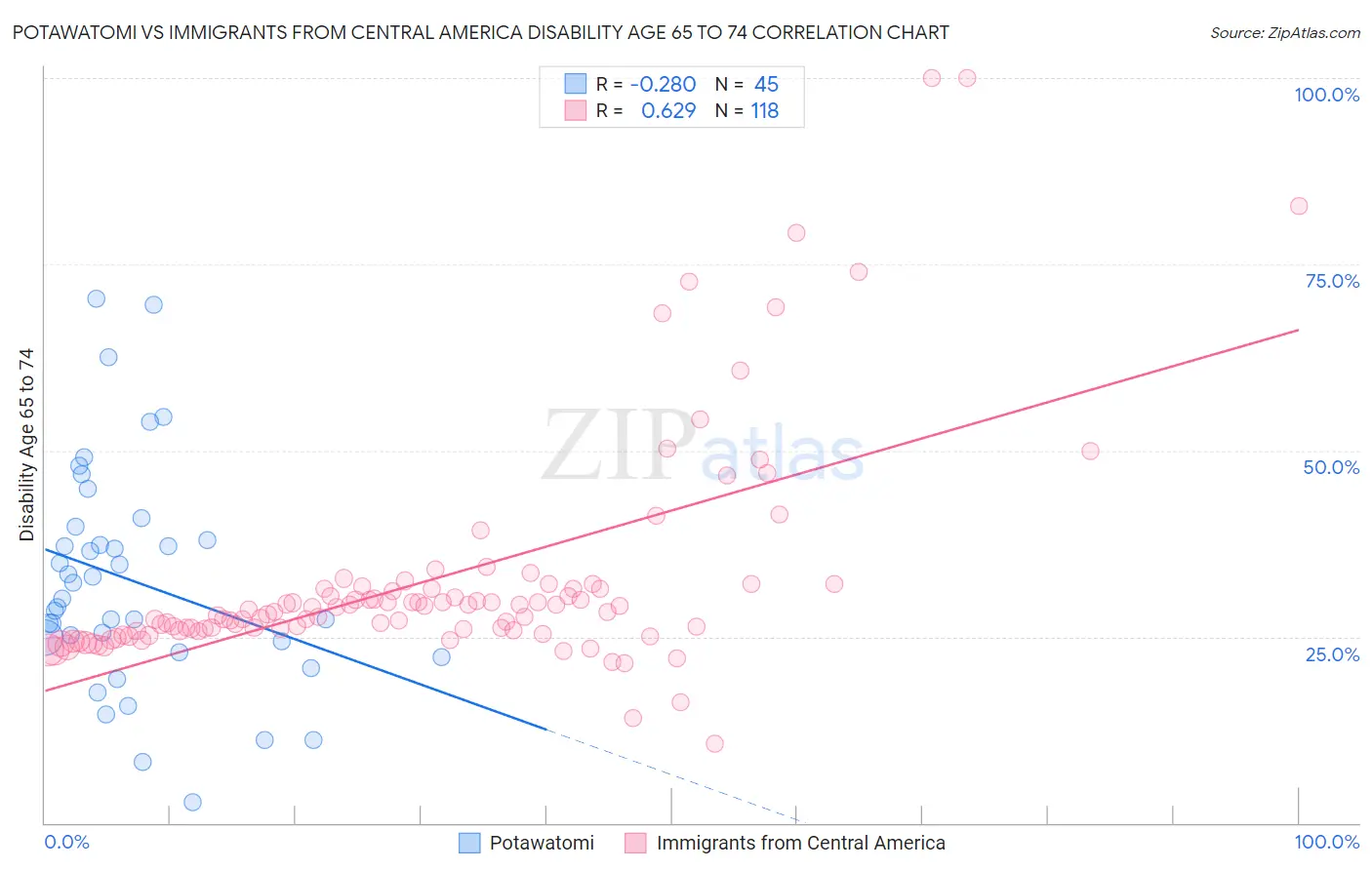 Potawatomi vs Immigrants from Central America Disability Age 65 to 74