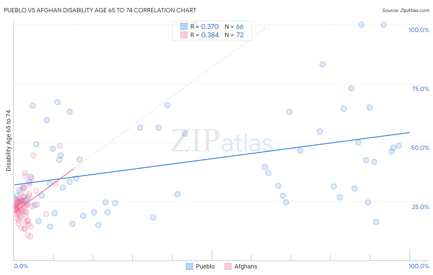 Pueblo vs Afghan Disability Age 65 to 74