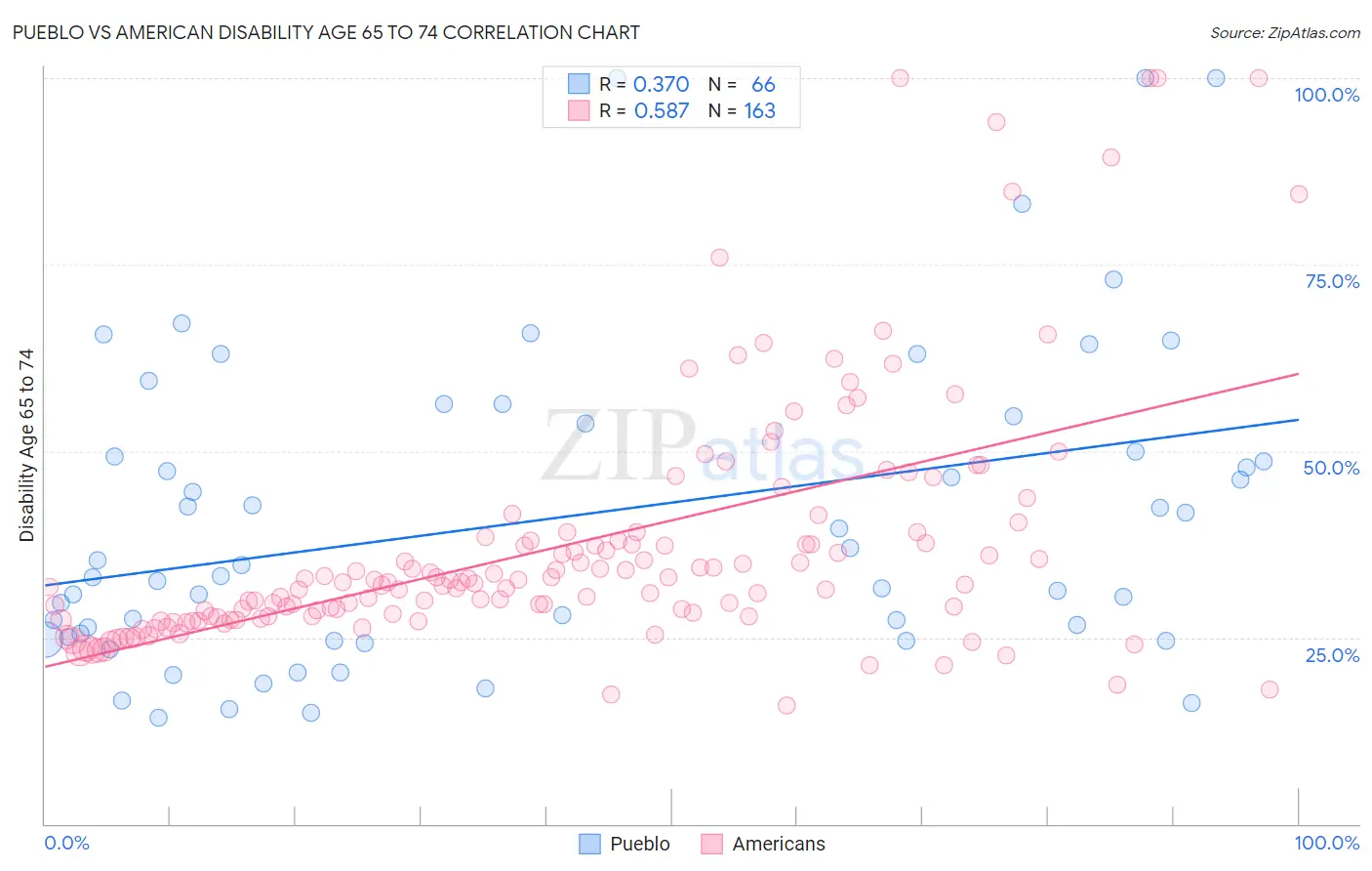 Pueblo vs American Disability Age 65 to 74