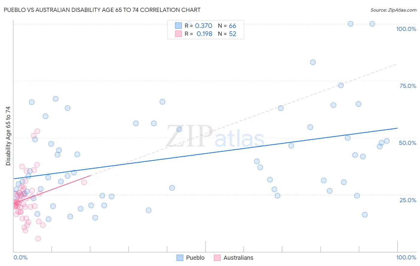 Pueblo vs Australian Disability Age 65 to 74