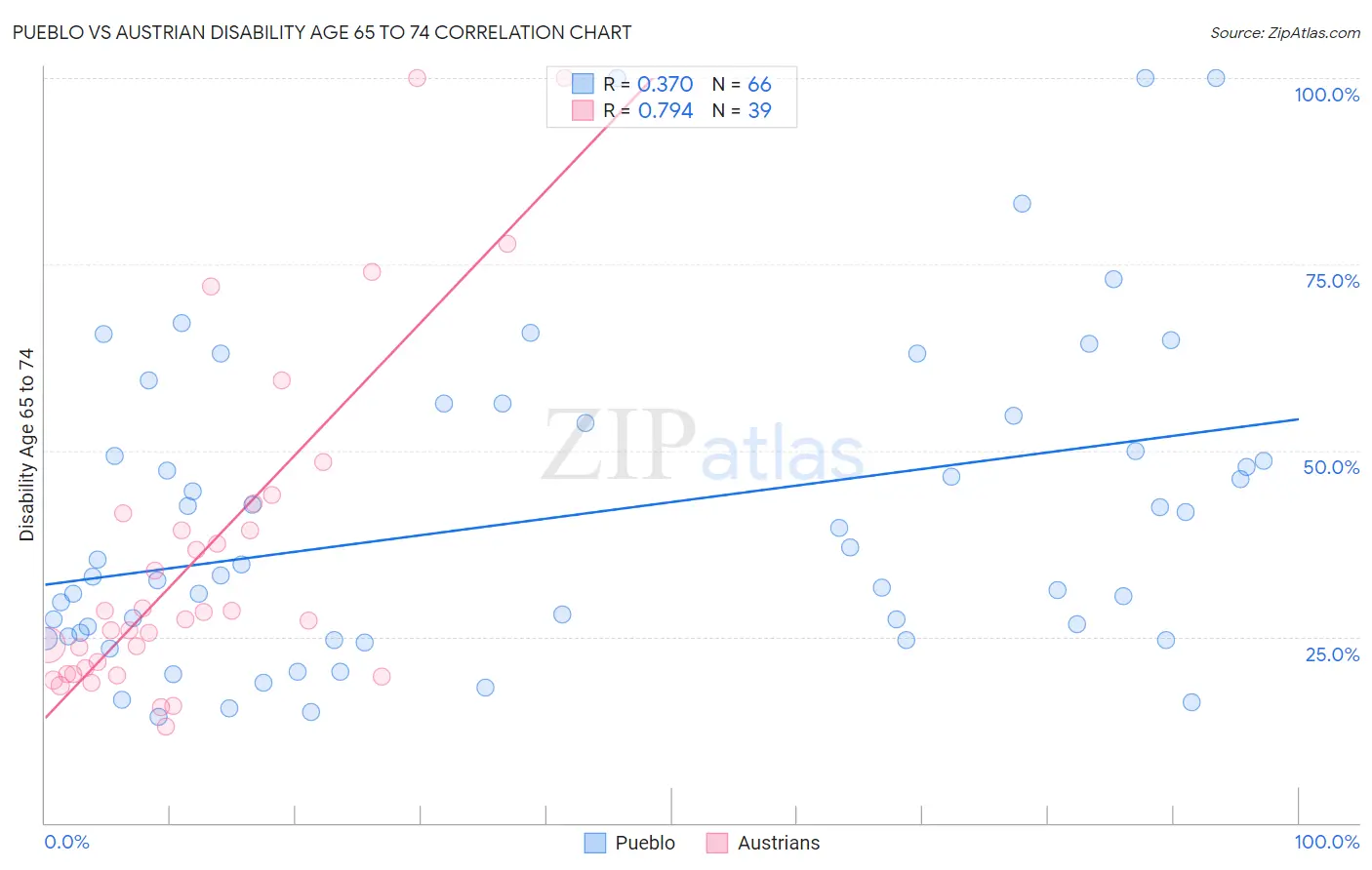 Pueblo vs Austrian Disability Age 65 to 74