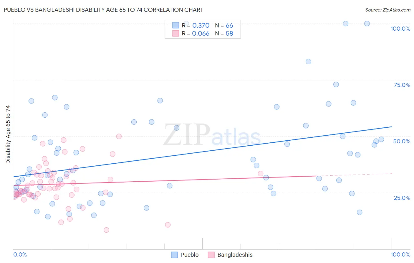 Pueblo vs Bangladeshi Disability Age 65 to 74