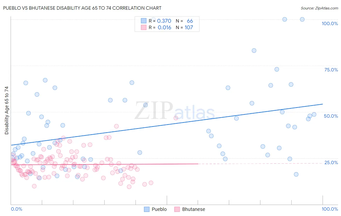 Pueblo vs Bhutanese Disability Age 65 to 74