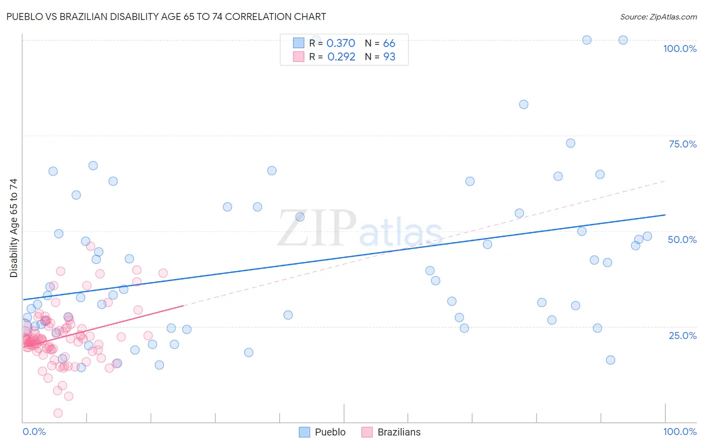 Pueblo vs Brazilian Disability Age 65 to 74