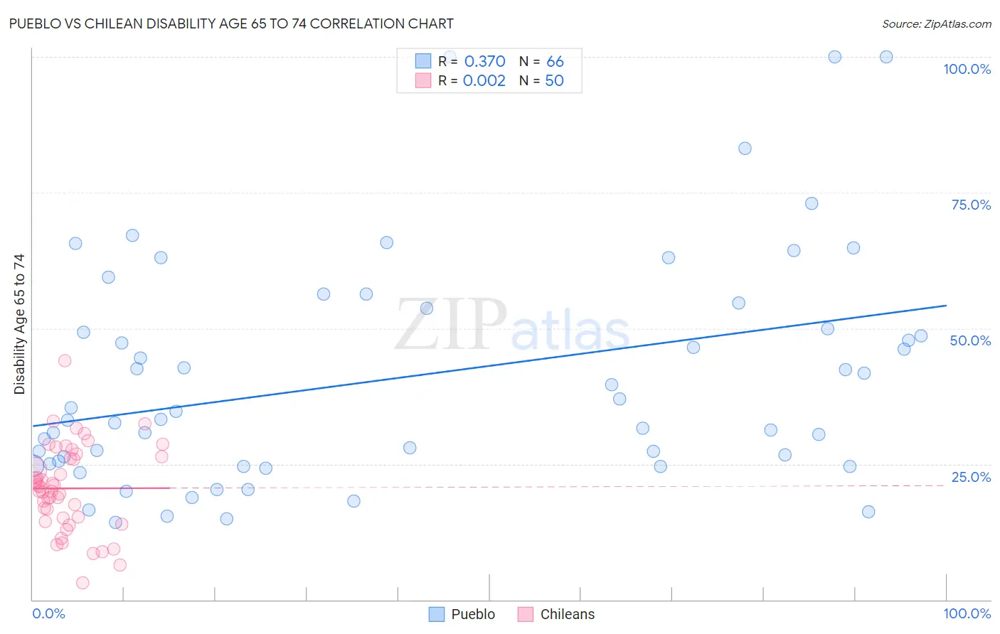 Pueblo vs Chilean Disability Age 65 to 74