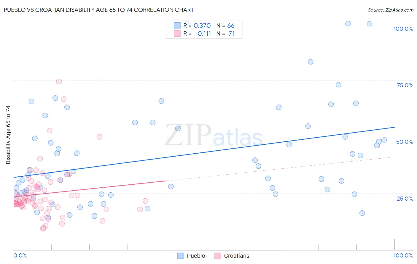 Pueblo vs Croatian Disability Age 65 to 74