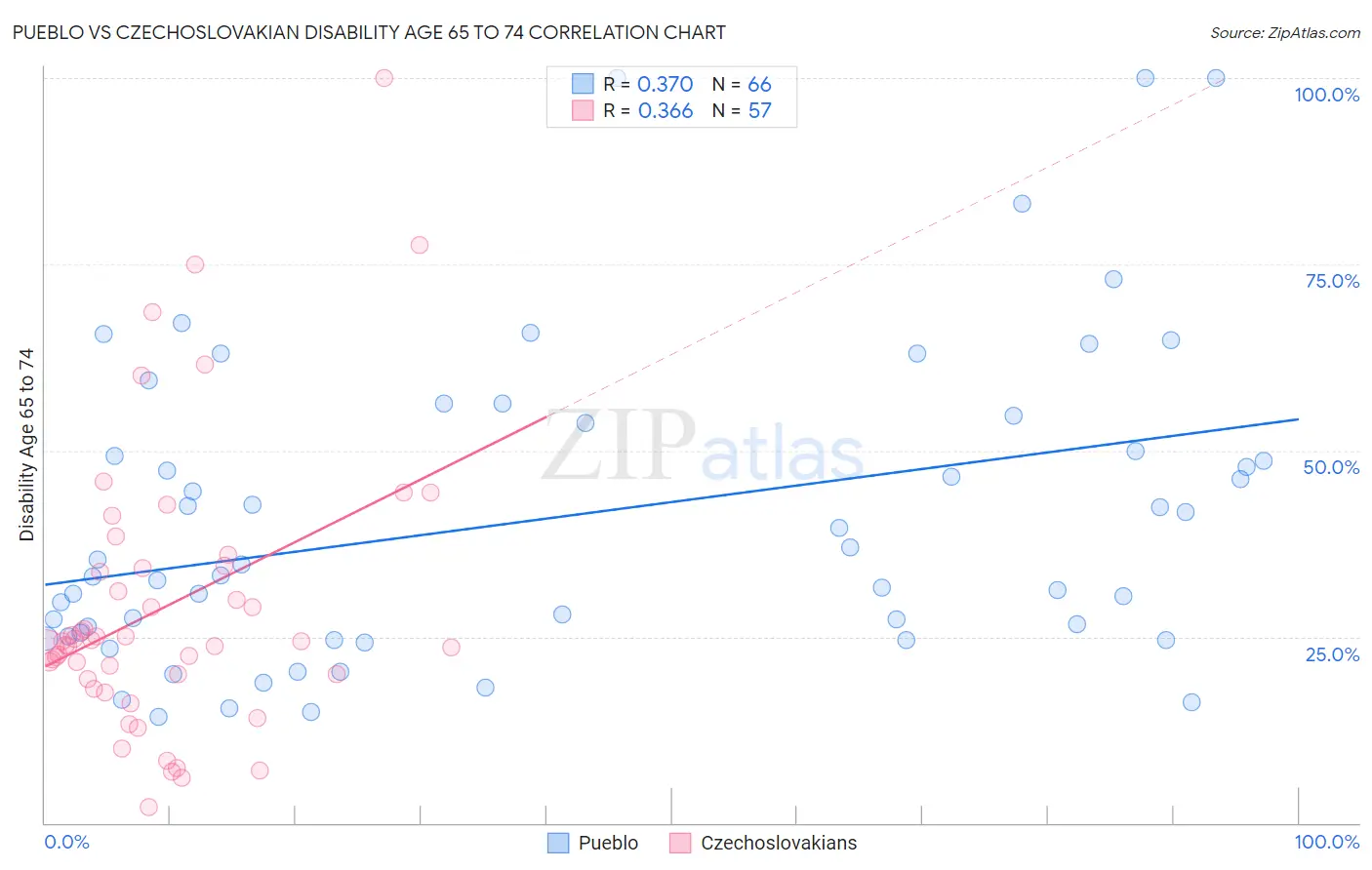 Pueblo vs Czechoslovakian Disability Age 65 to 74