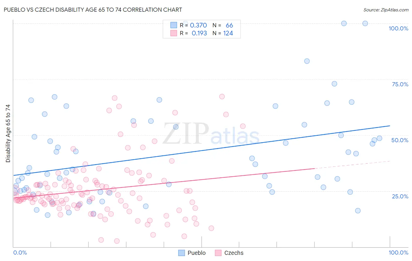 Pueblo vs Czech Disability Age 65 to 74