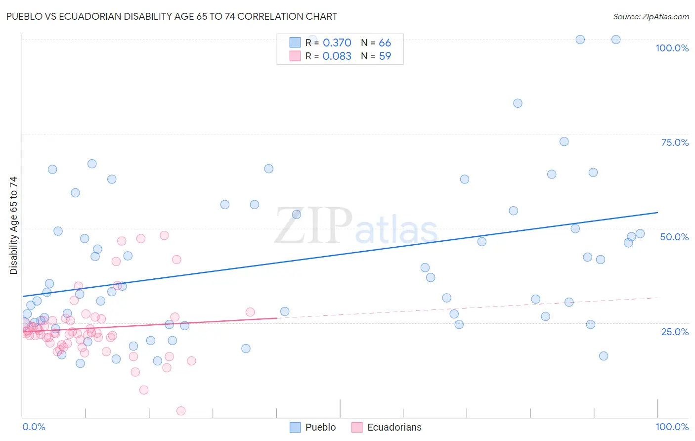 Pueblo vs Ecuadorian Disability Age 65 to 74