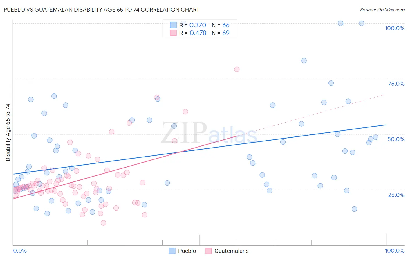 Pueblo vs Guatemalan Disability Age 65 to 74