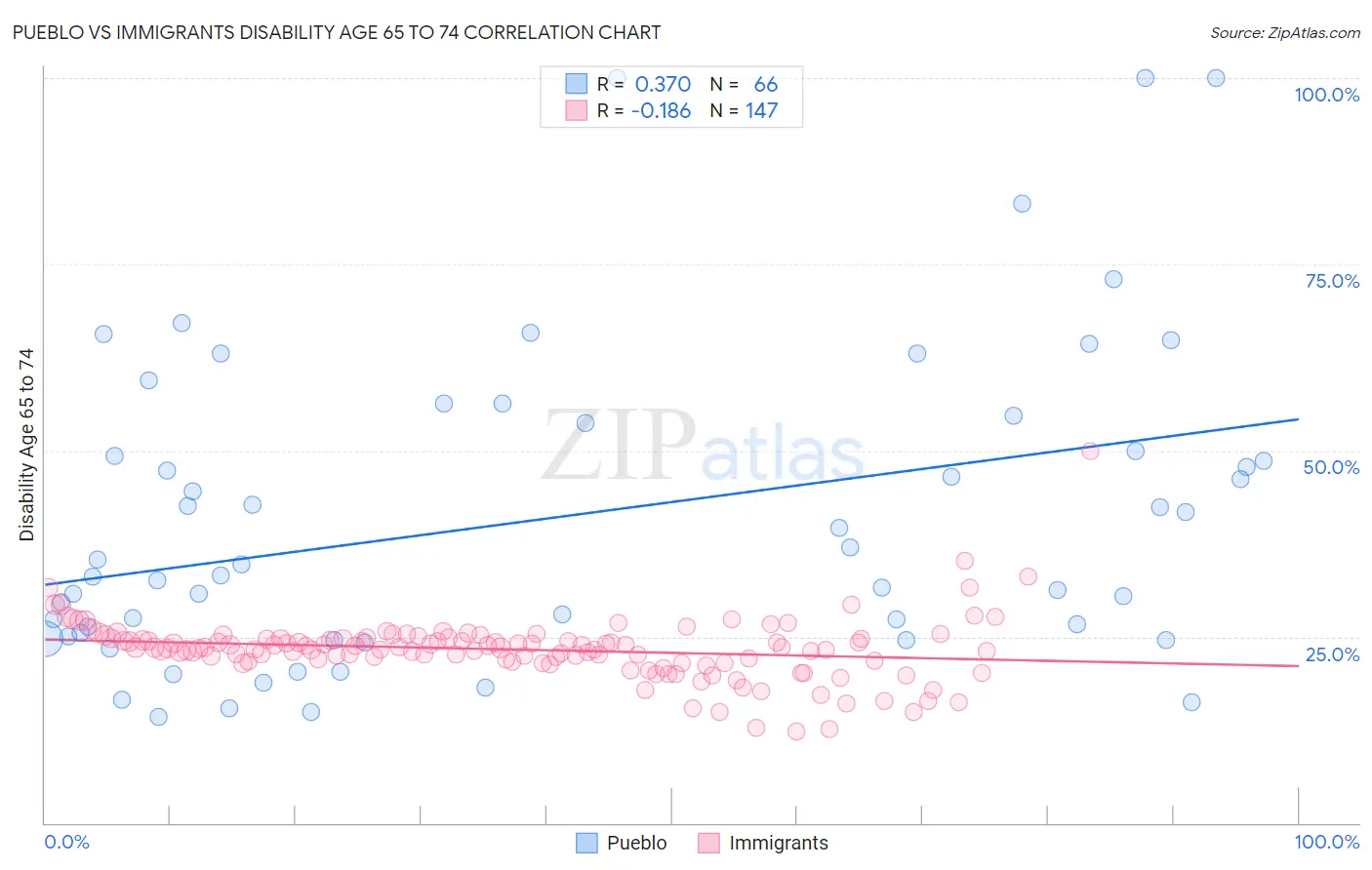 Pueblo vs Immigrants Disability Age 65 to 74