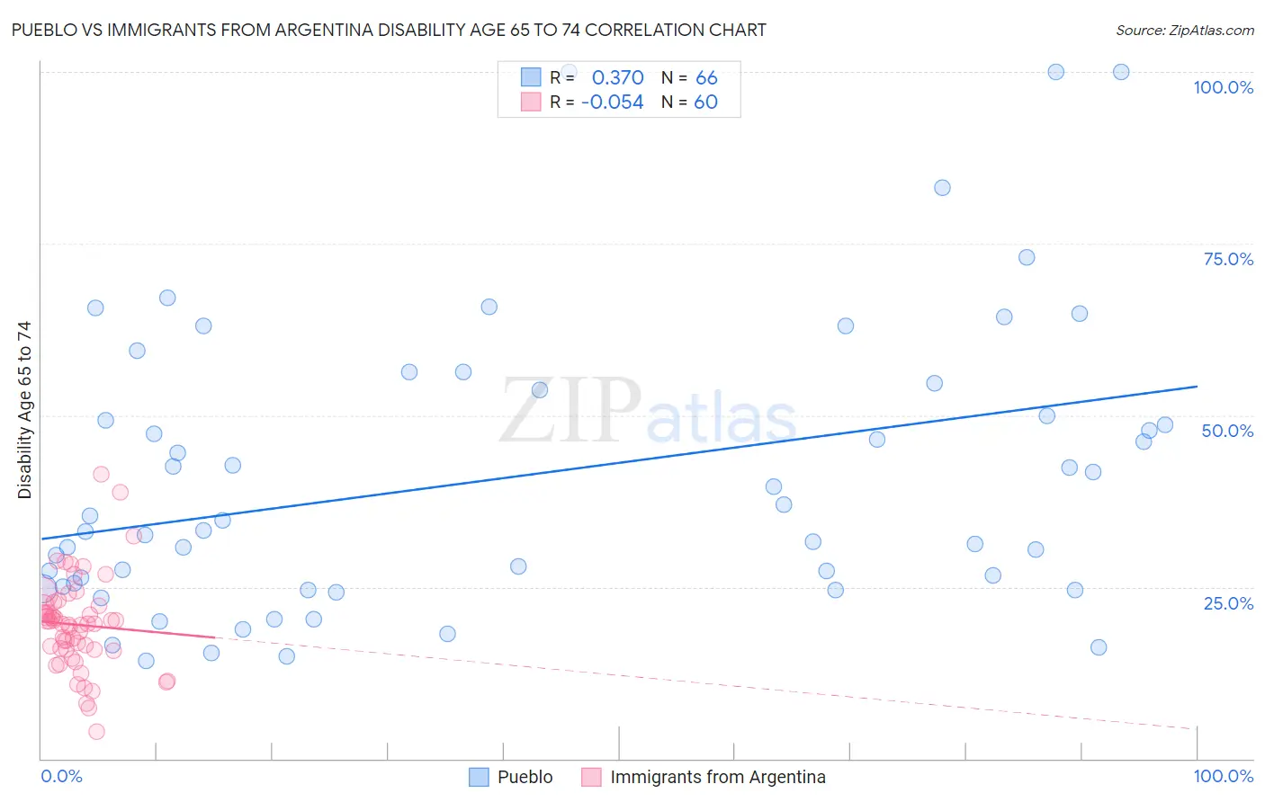 Pueblo vs Immigrants from Argentina Disability Age 65 to 74