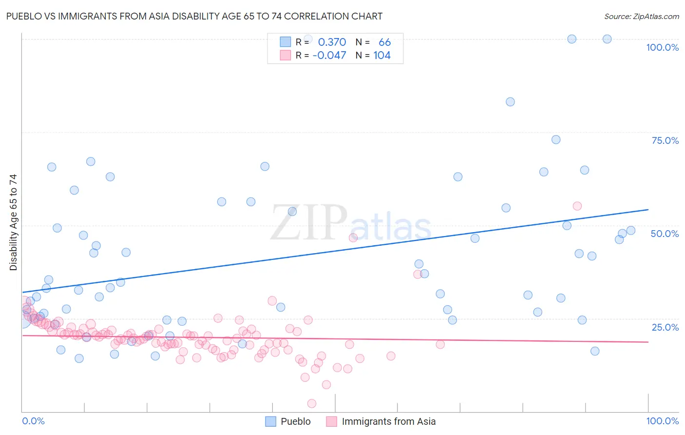 Pueblo vs Immigrants from Asia Disability Age 65 to 74