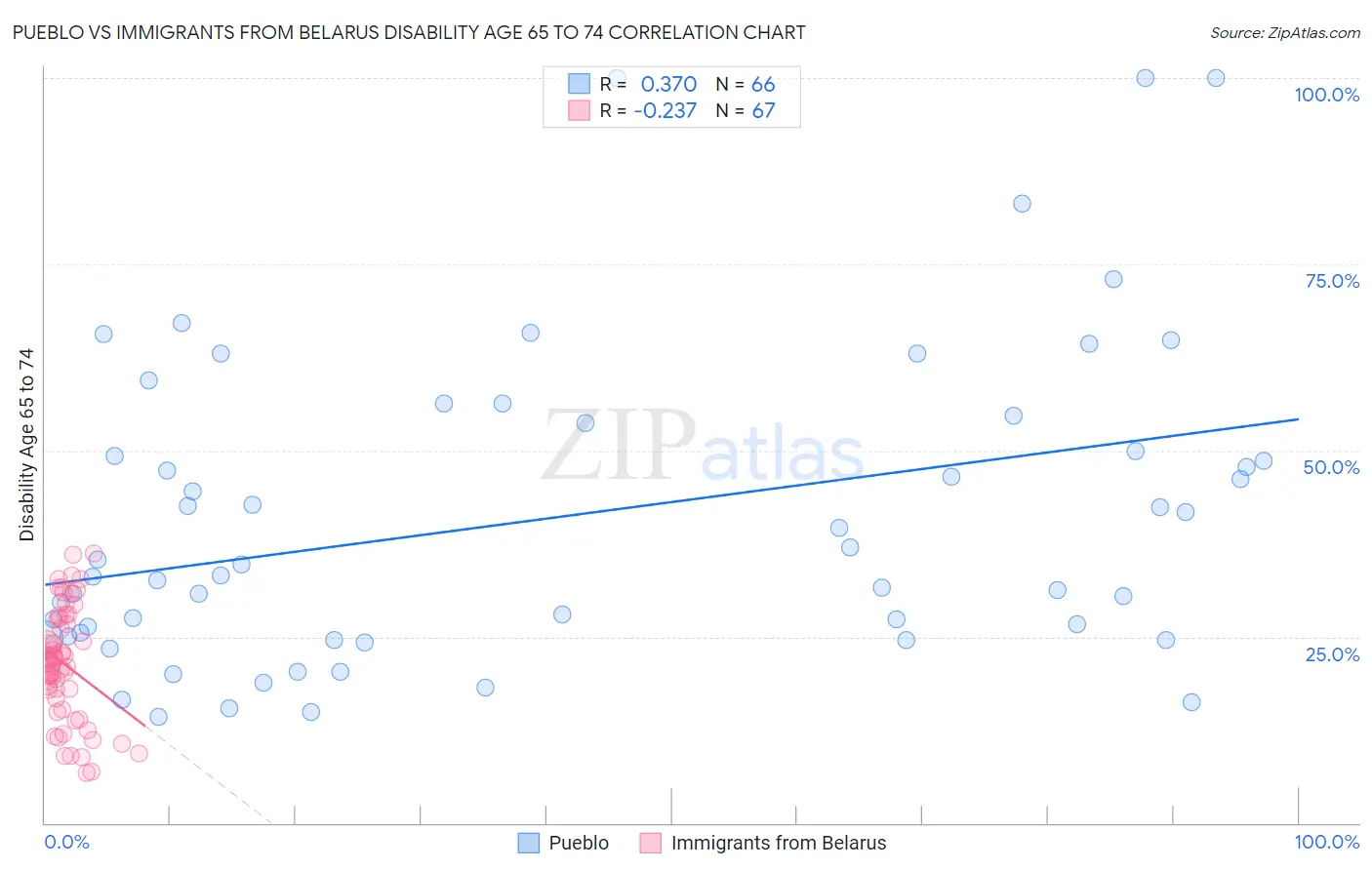 Pueblo vs Immigrants from Belarus Disability Age 65 to 74