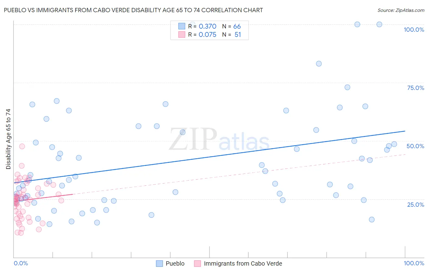 Pueblo vs Immigrants from Cabo Verde Disability Age 65 to 74