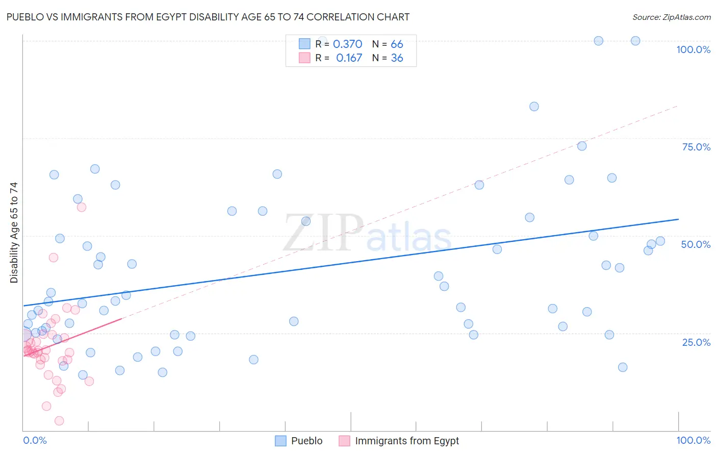 Pueblo vs Immigrants from Egypt Disability Age 65 to 74