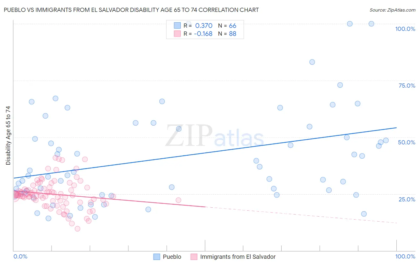 Pueblo vs Immigrants from El Salvador Disability Age 65 to 74