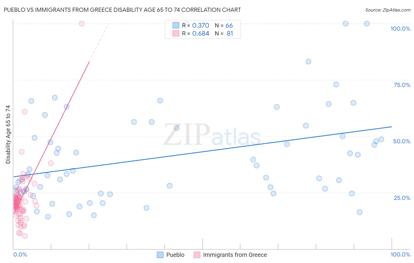 Pueblo vs Immigrants from Greece Disability Age 65 to 74