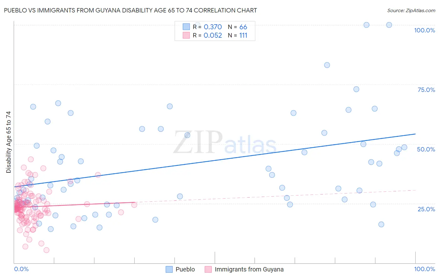 Pueblo vs Immigrants from Guyana Disability Age 65 to 74