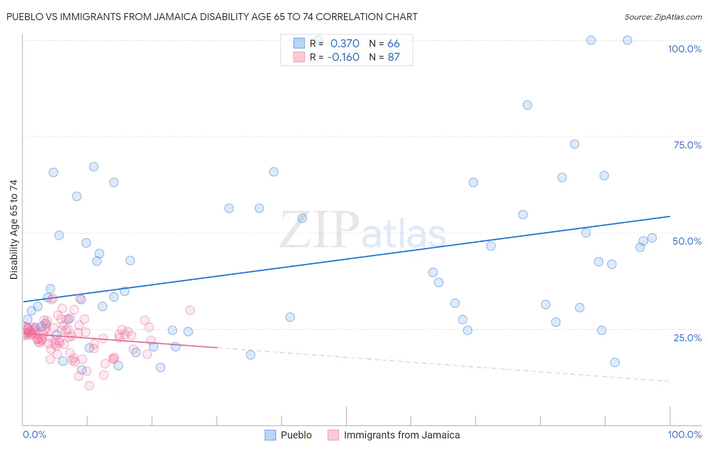 Pueblo vs Immigrants from Jamaica Disability Age 65 to 74