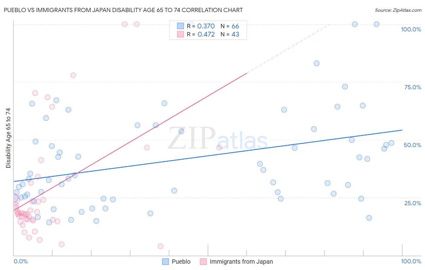 Pueblo vs Immigrants from Japan Disability Age 65 to 74