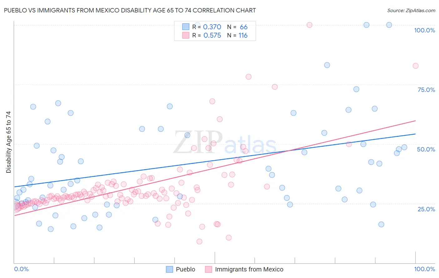 Pueblo vs Immigrants from Mexico Disability Age 65 to 74