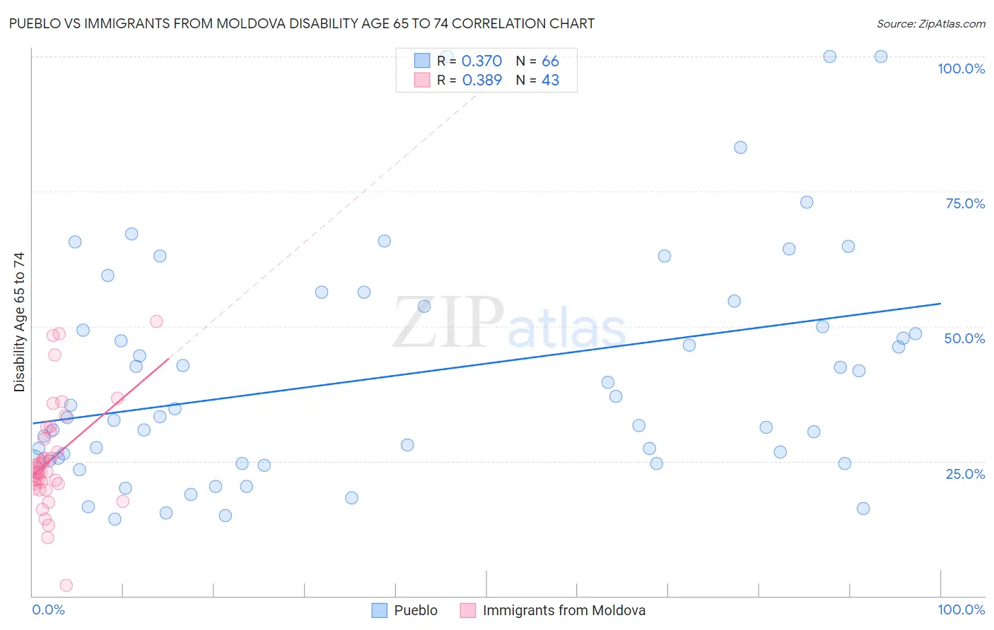 Pueblo vs Immigrants from Moldova Disability Age 65 to 74