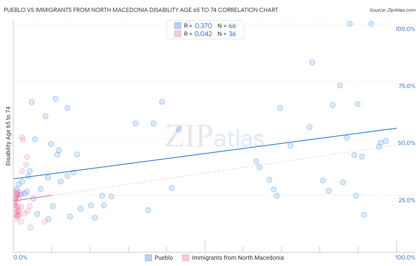 Pueblo vs Immigrants from North Macedonia Disability Age 65 to 74