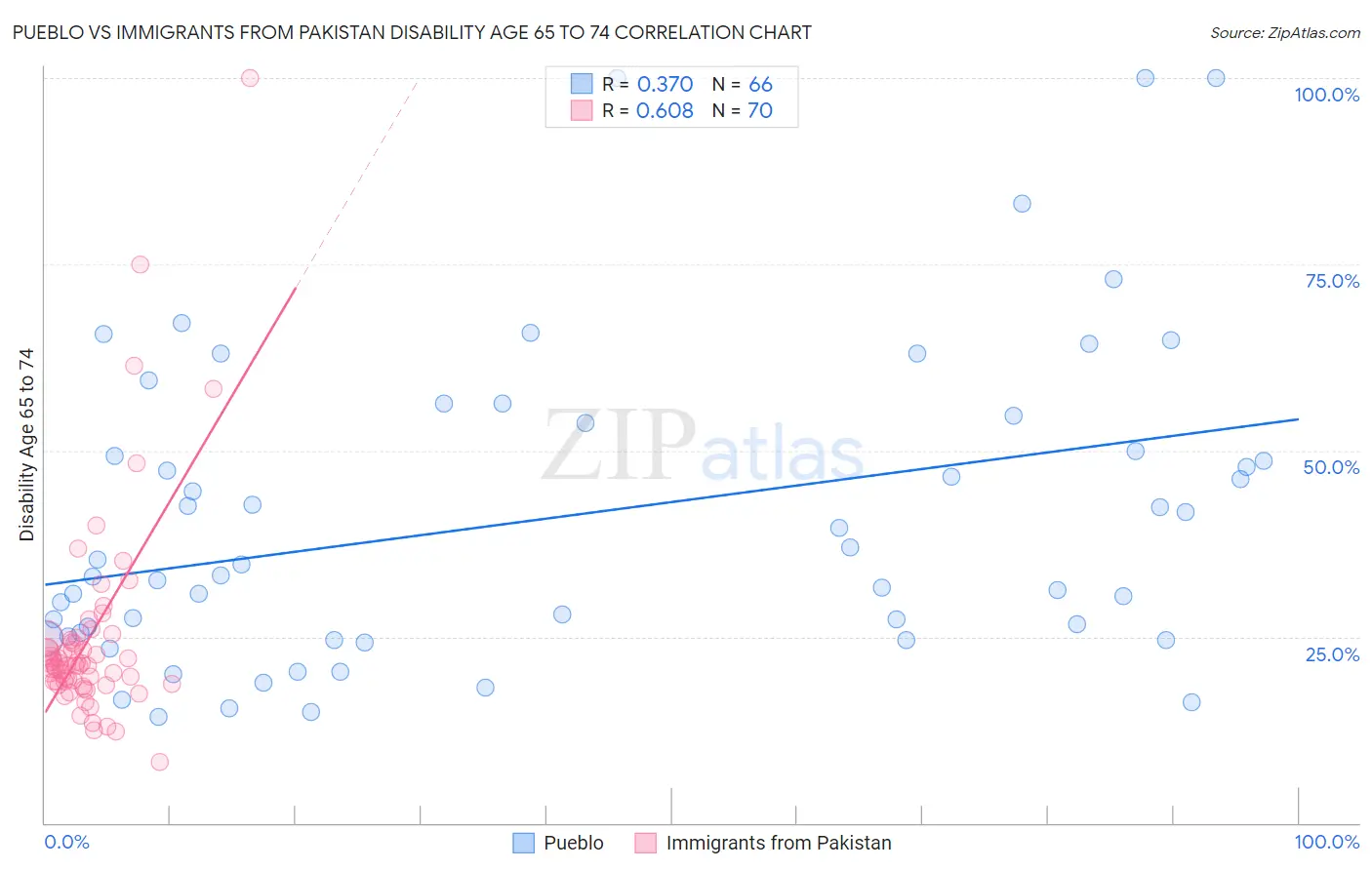 Pueblo vs Immigrants from Pakistan Disability Age 65 to 74