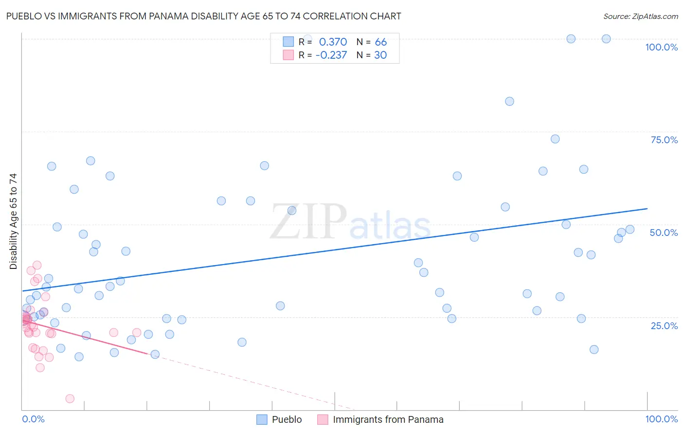 Pueblo vs Immigrants from Panama Disability Age 65 to 74