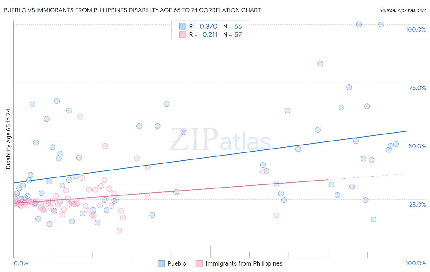 Pueblo vs Immigrants from Philippines Disability Age 65 to 74