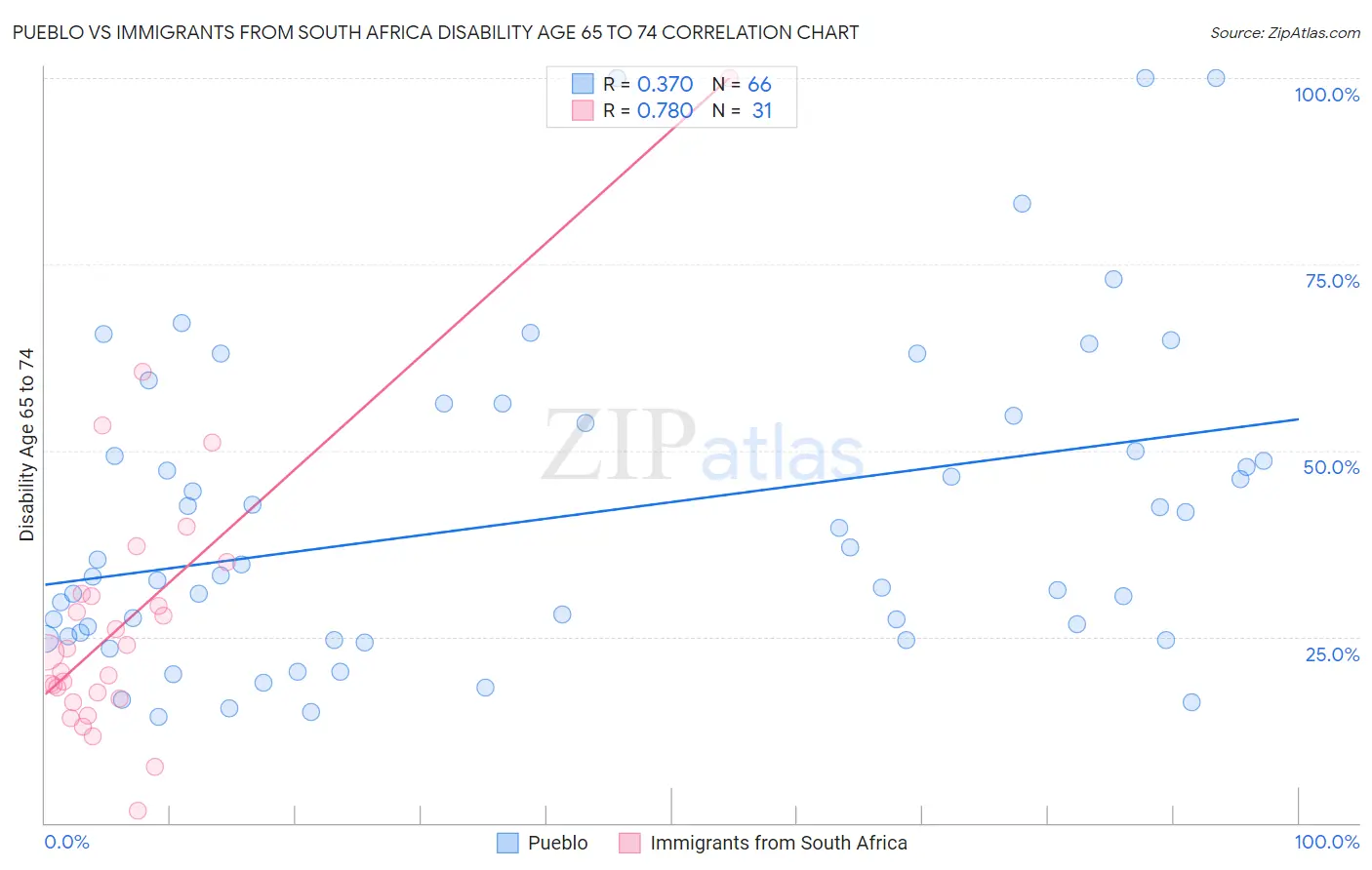 Pueblo vs Immigrants from South Africa Disability Age 65 to 74