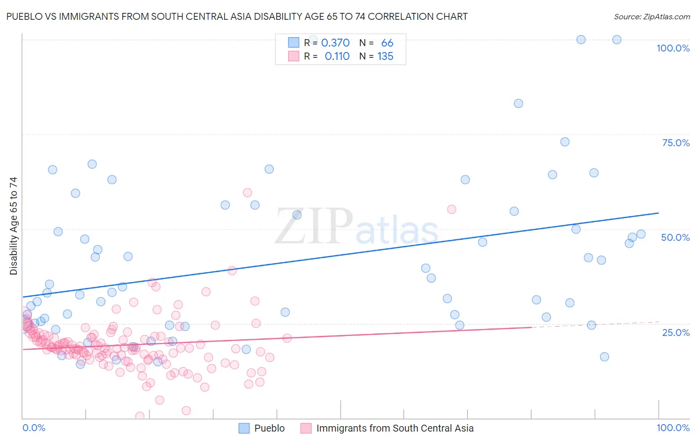 Pueblo vs Immigrants from South Central Asia Disability Age 65 to 74