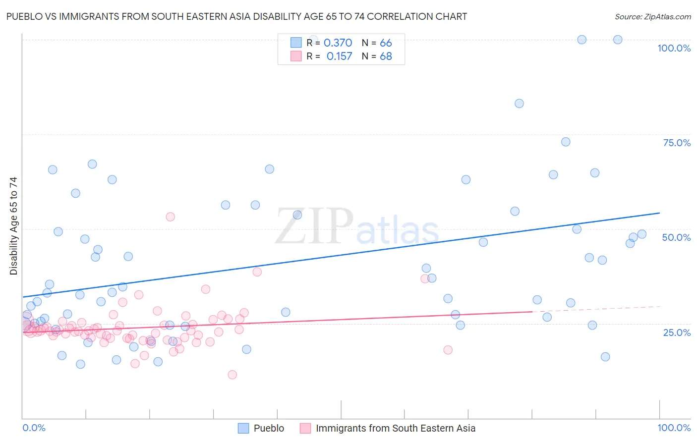 Pueblo vs Immigrants from South Eastern Asia Disability Age 65 to 74